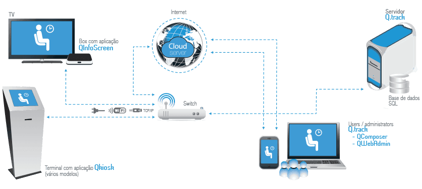 Queue Waiting Management